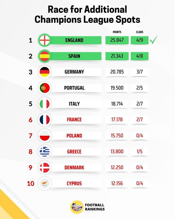 Kaiyun中国官网-欧战实时积分榜：英超25.8分领跑，锁定下赛季额外欧冠名额